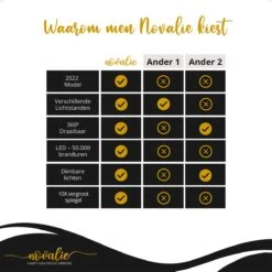 Novalie Hollywood Spiegel Met Verlichting - 65 Cm X 50 Cm - Make Up Spiegel Met Led Lampen – Visagie – Dimbaar / 3 Lichtstanden – Voor Hem / Haar Cadeau – 10x Vergroting – Met Tru-Daylight Verlichting – Wit -Cosmetische Kortingen Winkel 1200x1200 2948